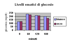 -23% di glucosio a 180'