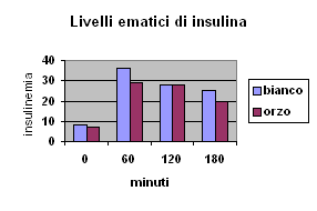 -36% di insulina a 60'