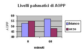 -13% di AOPP disciolto nel sangue a 60'