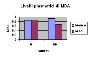 -20% di MDA nel sangue a 60'